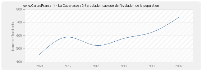 La Cabanasse : Interpolation cubique de l'évolution de la population